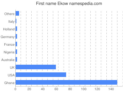 Vornamen Ekow