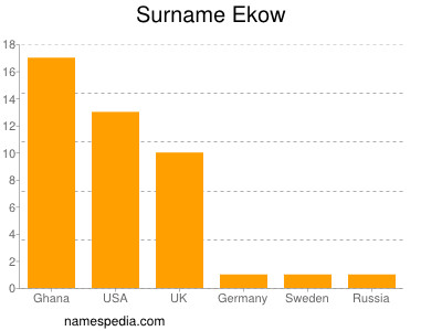 Familiennamen Ekow