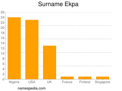 Familiennamen Ekpa