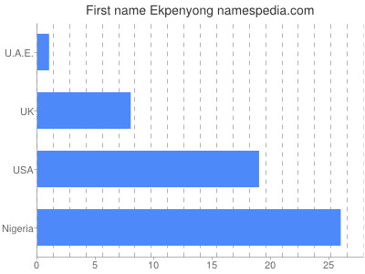 Vornamen Ekpenyong