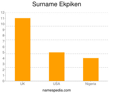 Familiennamen Ekpiken