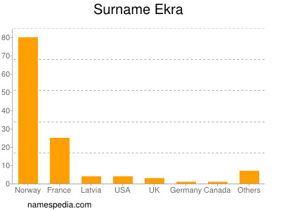 Familiennamen Ekra