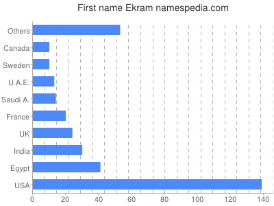 Given name Ekram