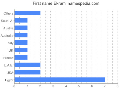 Given name Ekrami