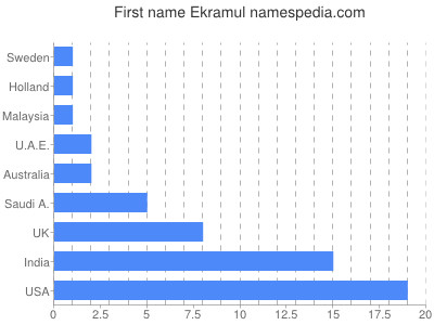 Vornamen Ekramul