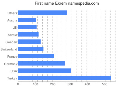 Vornamen Ekrem