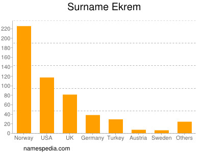 Familiennamen Ekrem