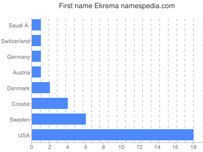 Vornamen Ekrema