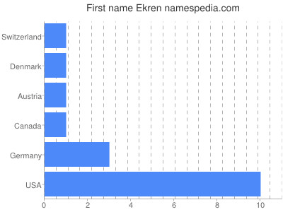 Given name Ekren