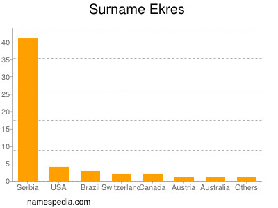 Familiennamen Ekres