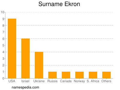 Surname Ekron