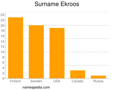 Familiennamen Ekroos