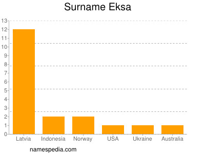 Familiennamen Eksa