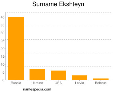 Familiennamen Ekshteyn