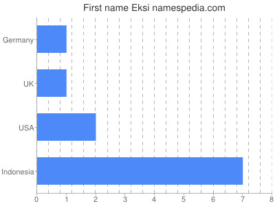 Vornamen Eksi