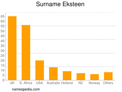 Familiennamen Eksteen