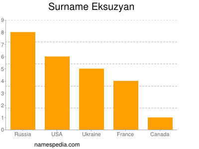 Familiennamen Eksuzyan