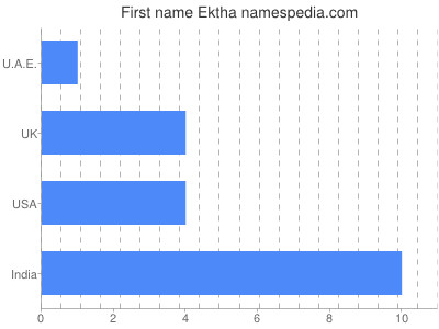 Vornamen Ektha