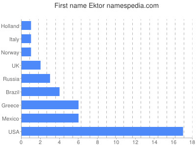 Vornamen Ektor