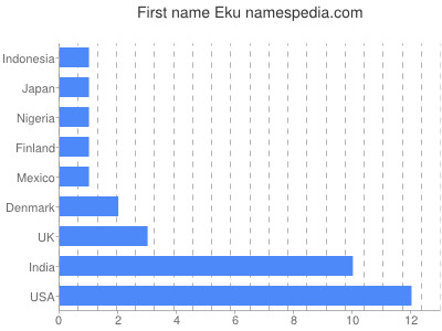 Vornamen Eku