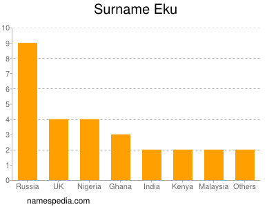 Surname Eku