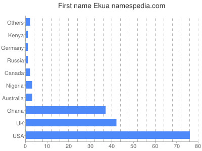 Vornamen Ekua
