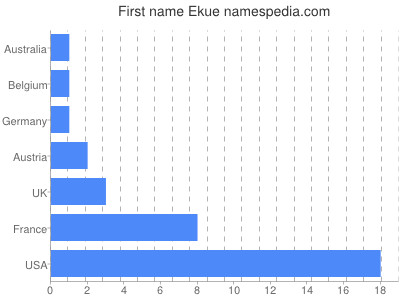 Given name Ekue