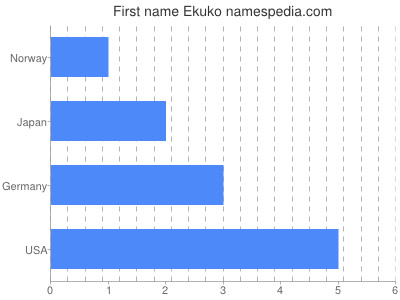 Vornamen Ekuko