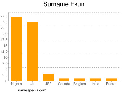 nom Ekun