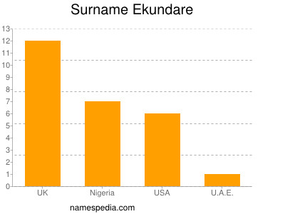 Familiennamen Ekundare