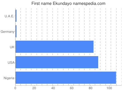 Given name Ekundayo