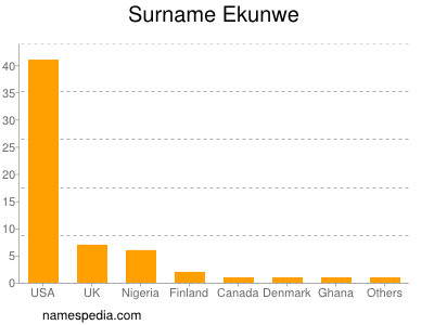 Familiennamen Ekunwe