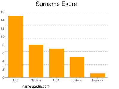 Familiennamen Ekure