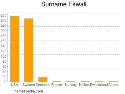 nom Ekwall