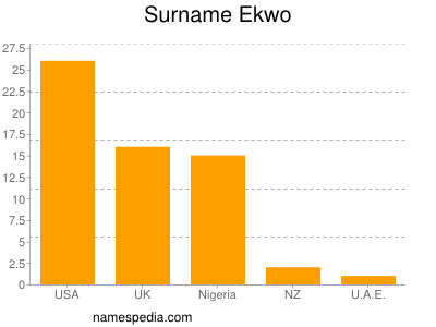 Surname Ekwo