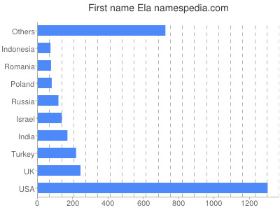 Vornamen Ela