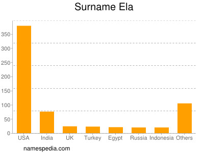 Surname Ela