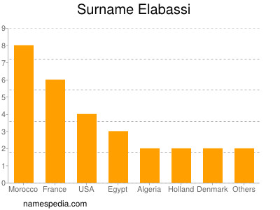 Familiennamen Elabassi