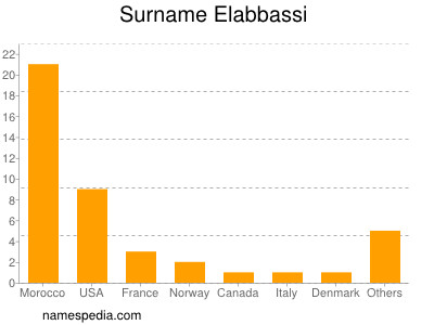 nom Elabbassi