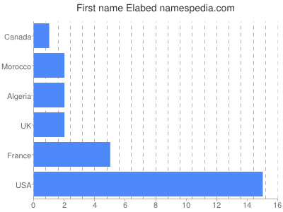 Vornamen Elabed