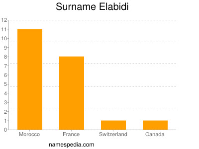 Familiennamen Elabidi