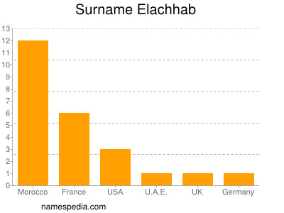 Familiennamen Elachhab