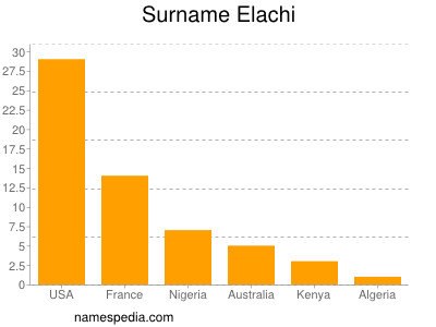 nom Elachi