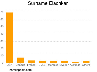 Familiennamen Elachkar