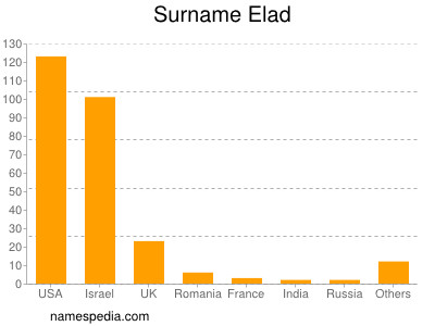 nom Elad