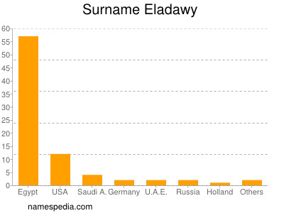 Familiennamen Eladawy