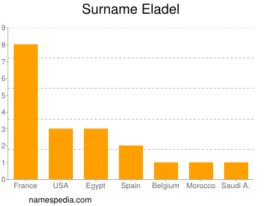 Familiennamen Eladel