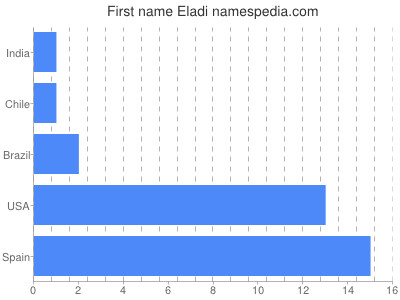 Vornamen Eladi