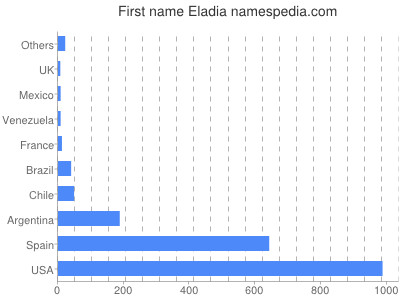 Vornamen Eladia