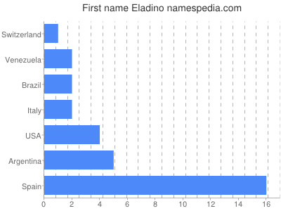 prenom Eladino